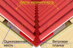 Керамопласт покрівля з унікального матеріалу