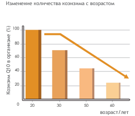 Коензим q10, користь для продовження життя, і підтримки здоров'я