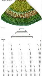 Coquette rotundă cu ace de tricotat de diferite tipuri (diagrama)