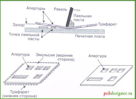 Metode de aplicare a materialelor pe o placă de circuite imprimate pentru montarea pe suprafață, site-ul dezvoltatorului