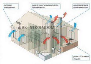 Instalarea ventilației prin ventilația propriilor mâini - una, construcția și repararea