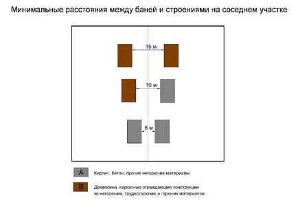 На якій відстані від забору або будинку можна будувати баню