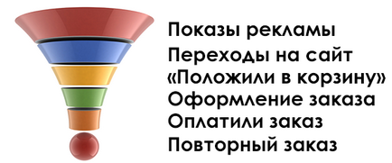 На скільки можна збільшити конверсію інтернет магазину, gsa - збільшення конверсії та оптимізація