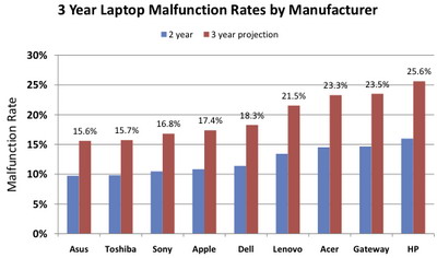 Laptop-urile Apple au fost mai puțin fiabile decât produsele asus
