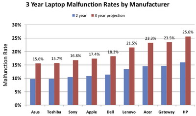 alma laptopok bizonyult kevésbé megbízható, mint az ASUS termékek (alma) alma laptopok bizonyult kevésbé megbízható, mint termék asus