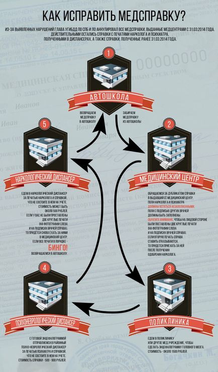 Ordine nouă de trecere a comisiei medicale