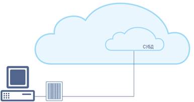 Хмарне сховище - можливість зберігати і отримувати дані в будь-якому обсязі