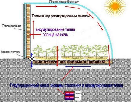 Обігрів теплиці своїми руками - секрети вибору системи і тонкощі комбінацій