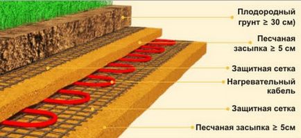 Обігрів теплиці своїми руками - секрети вибору системи і тонкощі комбінацій