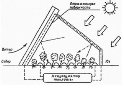 Обігрів теплиці своїми руками - секрети вибору системи і тонкощі комбінацій