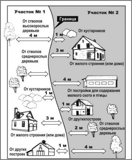 Визначаємо відстань від лазні до паркану, БНіП та правила