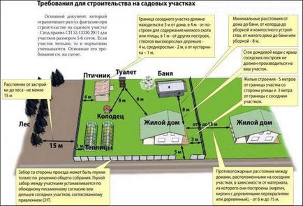 Determinați distanța de la baie până la gard, fixări și reguli