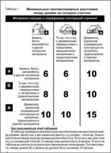 Визначаємо відстань від лазні до паркану, БНіП та правила