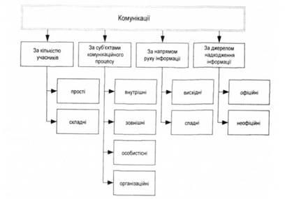 Організаційні комунікації - організаційна поведінка