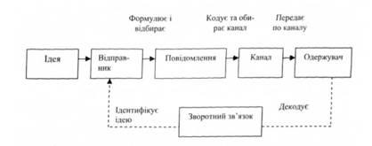 Організаційні комунікації - організаційна поведінка