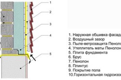 Izolarea fonică a pereților în interiorul și în exteriorul casei