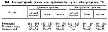 Переробка яєць і виробництво яєчного порошку - агроархів сільськогосподарські матеріали