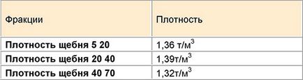 Щільність щебеню 20-40 мм, сфера застосування, особливості розрахунку