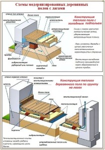 Podele pe bușteni pe pământ, finisarea podelelor