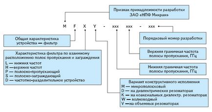 Band-pass filtre pentru producția de nPF 