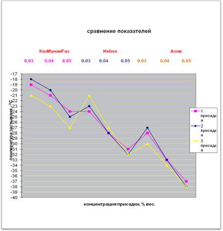 Obținerea combustibililor de iarnă din combustibili de vară utilizând aditivi deprimanți, publicație