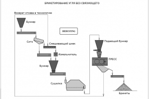 Пресування вугільного пилу технологія брикетування вугілля коксу виробництво сполучна вугільного