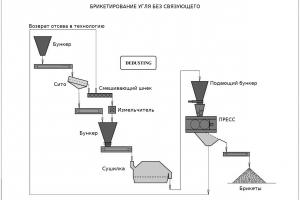 Aplicarea tehnologiei de brichetare a cărbunelui de cărbune prin producerea de liant de cărbune