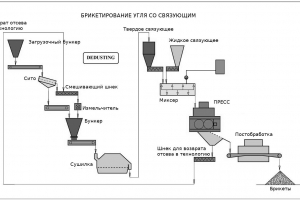 Пресування вугільного пилу технологія брикетування вугілля коксу виробництво сполучна вугільного