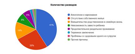 Cauzele divorțului - statistici care indică în declarația de creanță