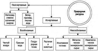 Природні ресурси лимитирующий землі як фактор виживання людства