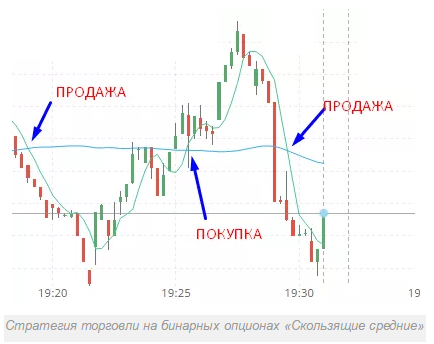 Перевірені способи заробітку на бінарних опціонах