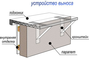 Extinderea instrucțiunilor pentru balcon - cum să vă extindeți mâinile