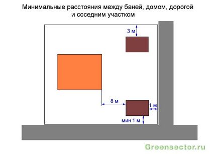 Відстань від лазні до паркану, будинку та інших об'єктів