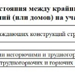 Відстань від лазні до паркану, будинку та інших об'єктів