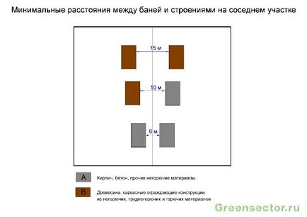 Відстань від лазні до паркану, будинку та інших об'єктів