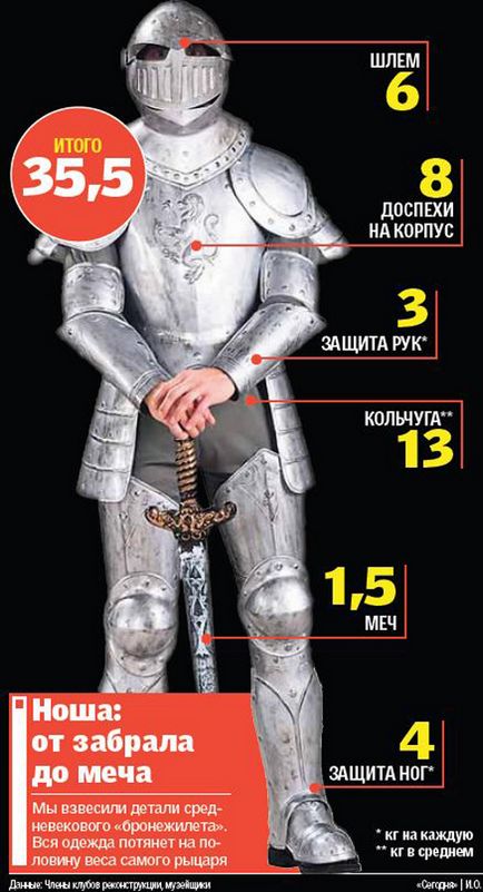 Knight armura de protecție sau de povară, blog dmitry Savitsky, contactați