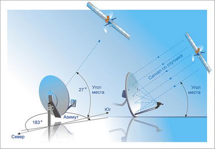 Auto-tuning de antena satelit otau tv