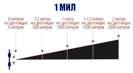 Plasă de ochi, vizoare optice, pneumatice