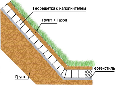 Соверен - укріплений газон на схилі