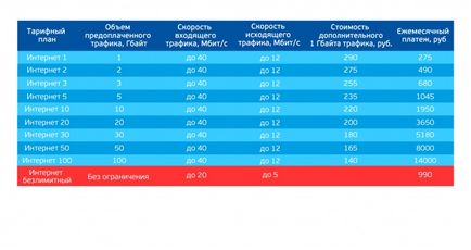 Internet prin satelit în regiunea Chelyabinsk