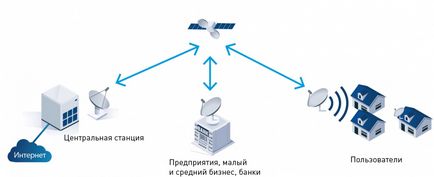 Internet prin satelit în regiunea Chelyabinsk