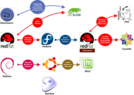 Comparație între cele zece cele mai faimoase distribuții linux, it, pro