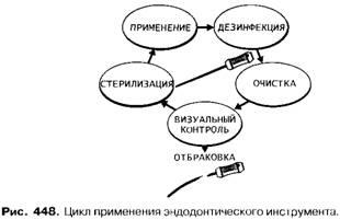 Sterilizarea instrumentului endotonic