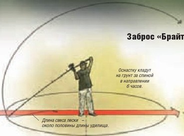 Стратегія зверхдалекого закидання