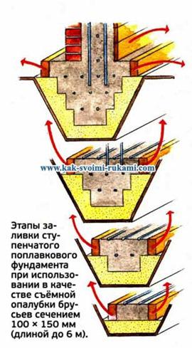 Будуємо підпірну стінку своїми руками, своїми руками - як зробити самому