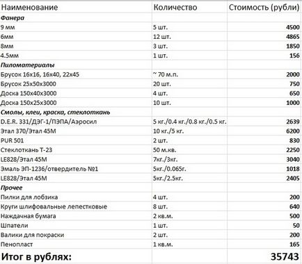 Будівництво парусної яхти