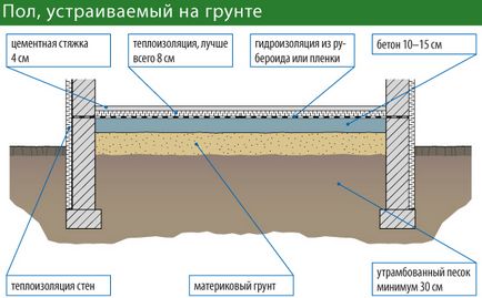 Теплий бетонну підлогу конструкція і матеріали