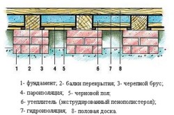 Construcția podelei din beton cald și materiale