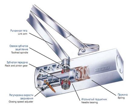 Caracteristicile tehnice ale dispozitivelor de închidere a ușilor
