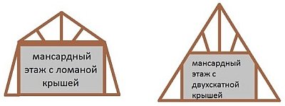 Типи дахів і їх конструктивні особливості, господар в хаті